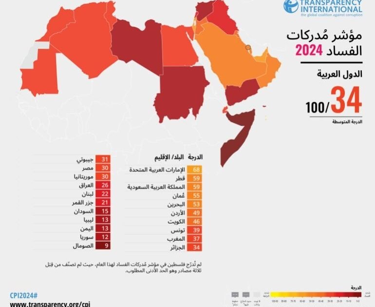 تقرير دولي صادم..اليمن في قائمة الدول الأكثر فسادًا لعام 2024