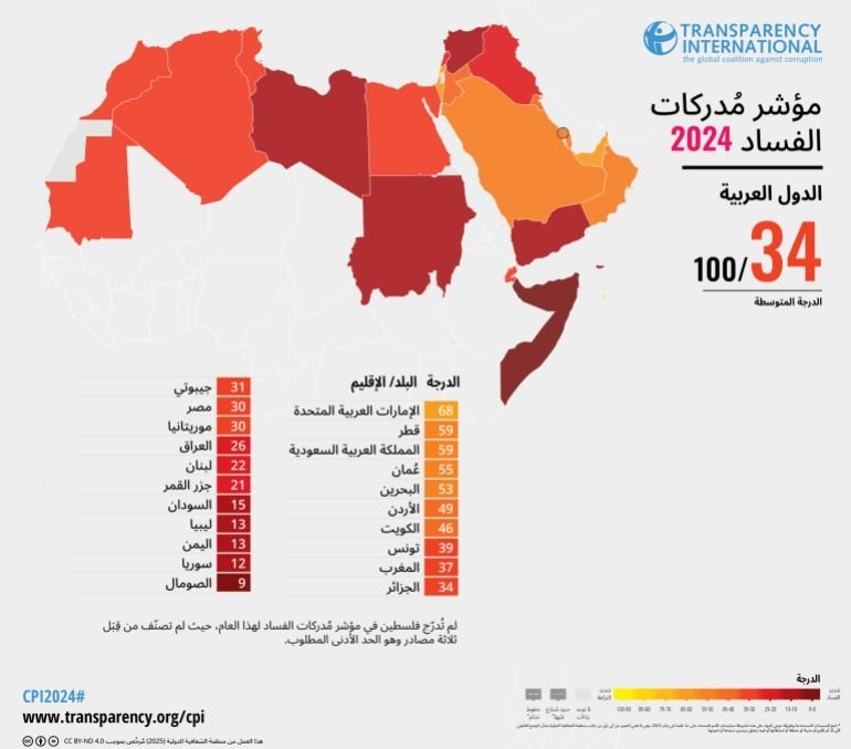 تقرير دولي صادم..اليمن في قائمة الدول الأكثر فسادًا لعام 2024