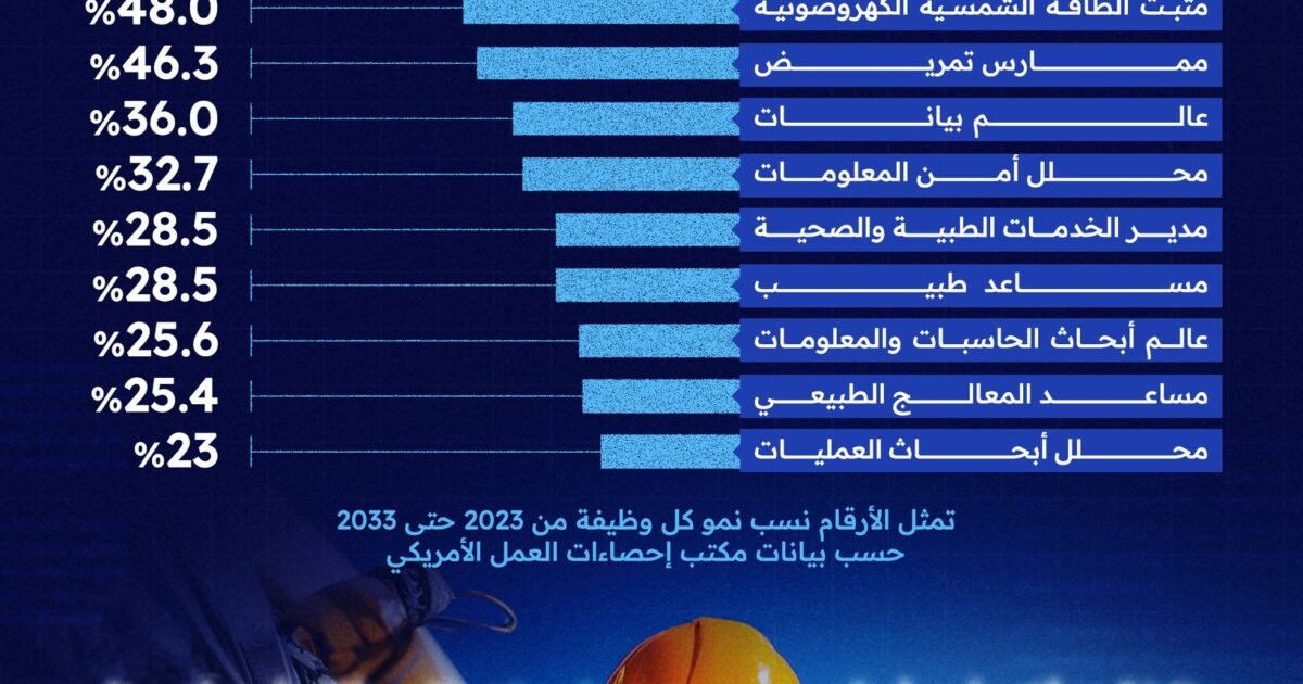 تعرف على أسرع 10 وظائف نمواً في الولايات المتحدة بين 2023 و2033