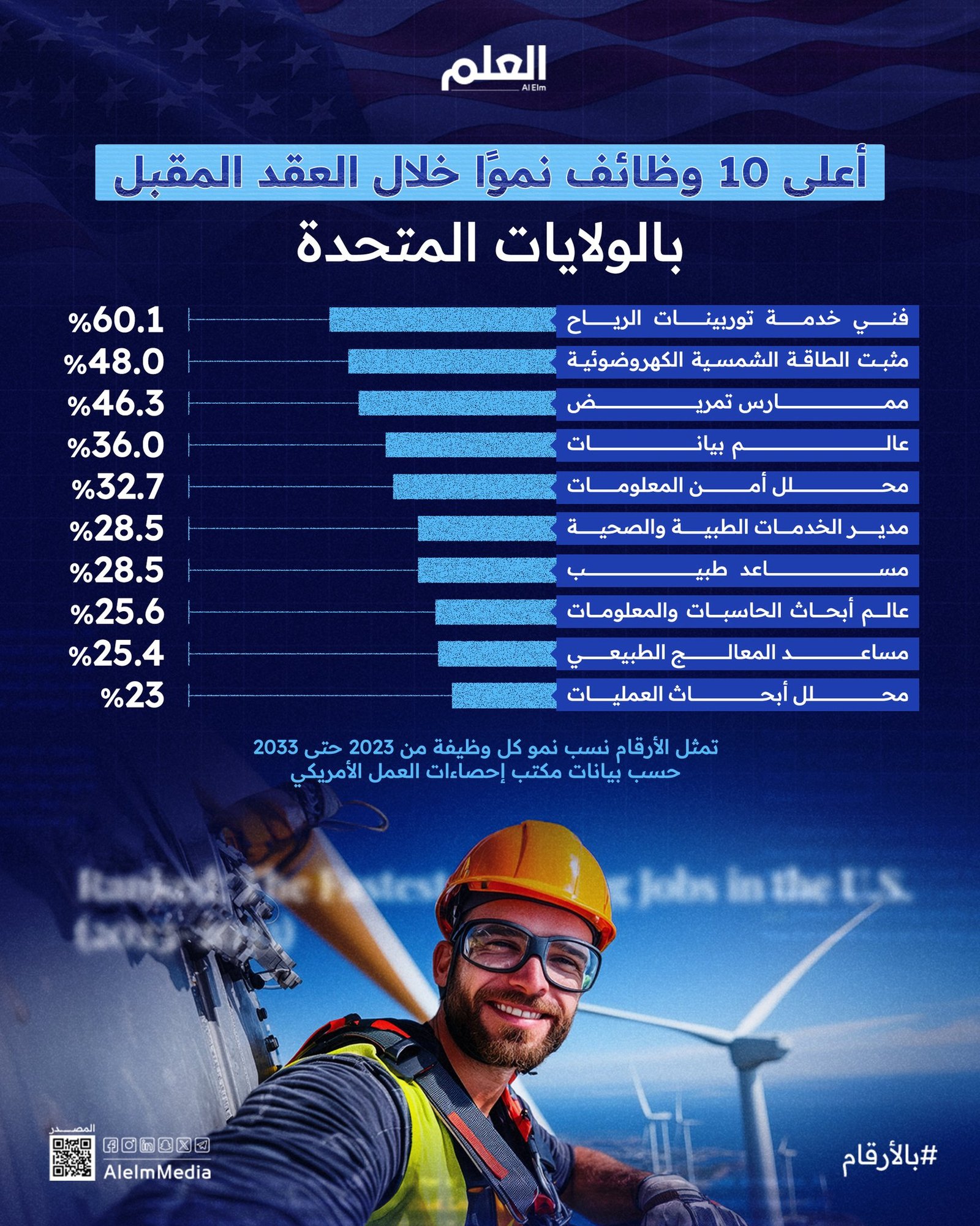 تعرف على أسرع 10 وظائف نمواً في الولايات المتحدة بين 2023 و2033