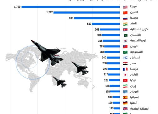 السعودية تتقدم على إسرائيل وفرنسا وألمانيا و مصر.. شاهد: قائمة بتصنيف القوة الجوية للدول لعام