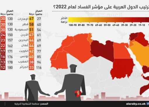 بين القمة والقاع.. ترتيب الدول وفقًا لمؤشر الفساد العالمي يكشف مفاجآت صادمة! دولة عربية في قائمة الأقل فسادًا وأخرى ضمن الأكثر فسادًا
