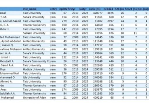 عالمًا يمنيًا يتألقون عالميًا ضمن قائمة "ستانفورد" لأكثر الباحثين تأثيرًا